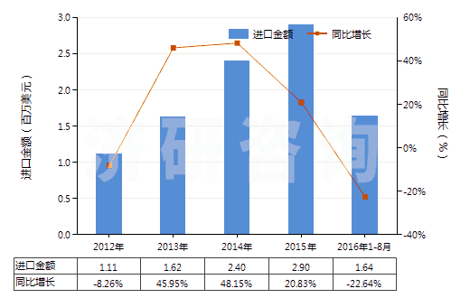 2012-2016年8月中國其他草酸鹽和酯(HS29171190)進口總額及增速統(tǒng)計